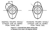 Camshaft lobe offset, timing side is standard