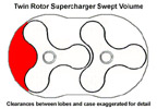 Twin rotor supercharger capacity